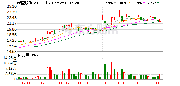 正规股票配资平台官网 崧盛股份：公司积极布局并不断推出更加智能高效的LED驱动电源新品