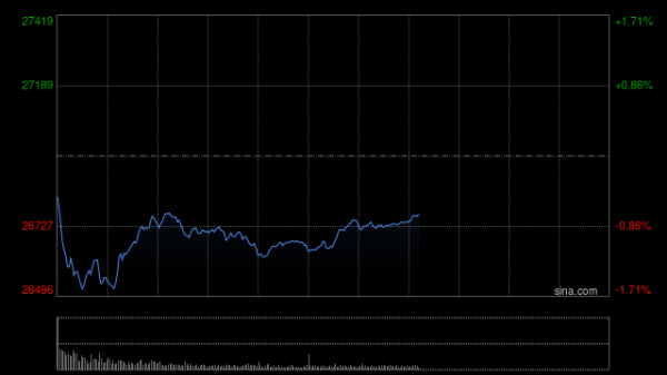 正规股票配资平台官网 午评：港股恒指跌1.07% 科指跌1.09% 科网股走弱 黄金股大涨 长风药业上市首日涨超180%