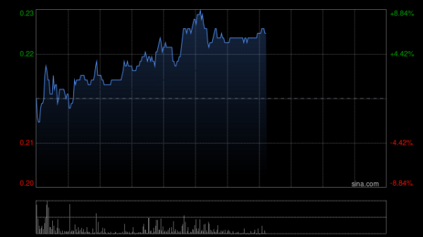 散户配资 有赞午前涨超4% 机构指若成功转主板上市公司估值有望提升