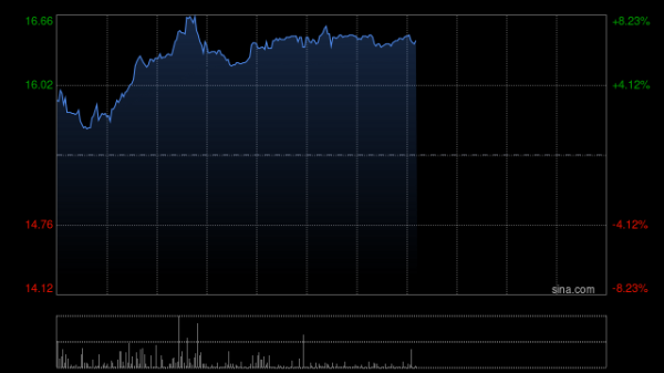 咸阳股票配资 和铂医药-B午前涨逾7% 市场关注Treg细胞疗法潜力